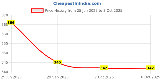 flipkart.com seemesh Lab Coat seemesh Price History Graph from 25 Jun 2025 to 8 Oct 2025