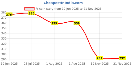 flipkart.com seemesh Lab Coat seemesh Price History Graph from 19 Jun 2025 to 21 Nov 2025