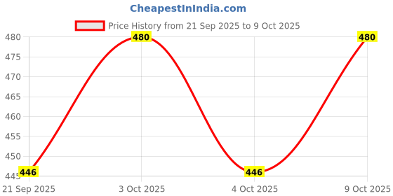 flipkart.com seemesh Lab Coat seemesh Price History Graph from 21 Sep 2025 to 9 Oct 2025