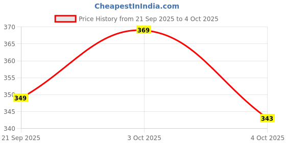 flipkart.com seemesh Lab Coat seemesh Price History Graph from 21 Sep 2025 to 4 Oct 2025