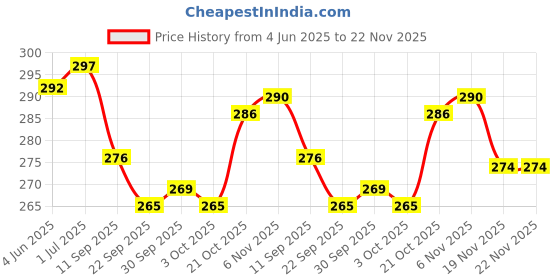 flipkart.com SEEMESH Reusable NIBP Adult BP Cuff with Single Tube Size 25-35cm Bp Monitor Cuff Price History Graph from 4 Jun 2025 to 21 Nov 2025
