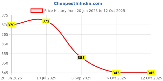flipkart.com seemeshh Lab Coat seemeshh Price History Graph from 20 Jun 2025 to 11 Oct 2025