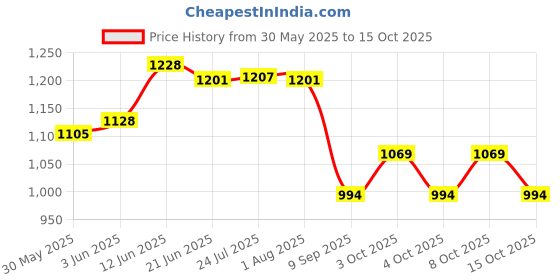 flipkart.com seemex 0011 4kg fire Fire Extinguisher Mount seemex Price History Graph from 30 May 2025 to 15 Oct 2025