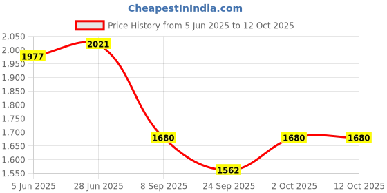flipkart.com seemex 9 kg 1103 abc extinguisher Fire Extinguisher Mount seemex Price History Graph from 5 Jun 2025 to 12 Oct 2025