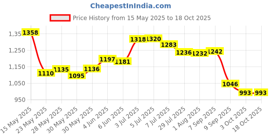 flipkart.com seemex king extinguisher 0786 Fire Extinguisher Mount seemex Price History Graph from 15 May 2025 to 18 Oct 2025
