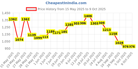 flipkart.com seemex PB6 Fire Extinguisher Mount seemex Price History Graph from 15 May 2025 to 8 Oct 2025