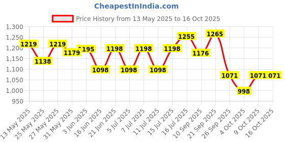 flipkart.com seemex seemex1284 Fire Extinguisher Mount seemex Price History Graph from 13 May 2025 to 16 Oct 2025