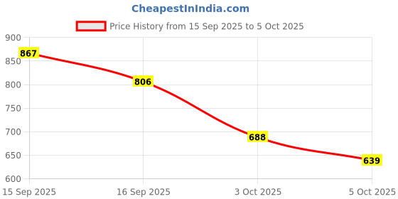 flipkart.com seer 180 LEDs 2 m Multicolor Flickering Water Drop Rice Lights seer Price History Graph from 15 Sep 2025 to 3 Oct 2025