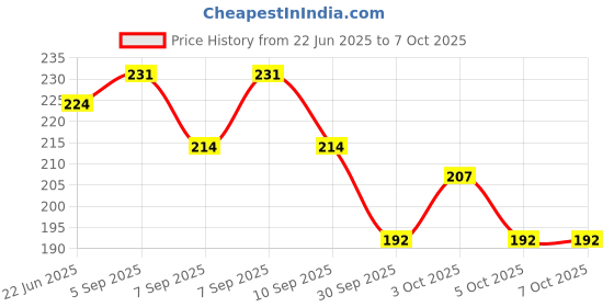 flipkart.com seer 42 LEDs 12 m Yellow Steady String Rice Lights seer Price History Graph from 22 Jun 2025 to 7 Oct 2025