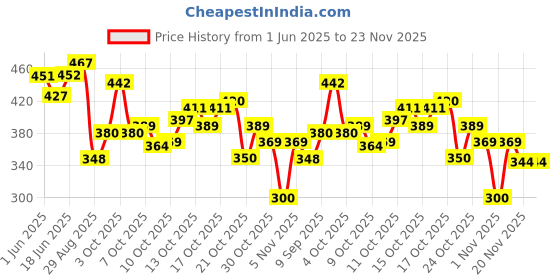 flipkart.com seer Disco Ball Set seer Price History Graph from 1 Jun 2025 to 22 Nov 2025