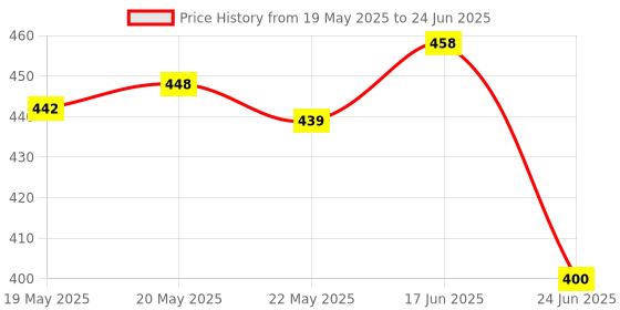 flipkart.com SEER FLOAT SWITCH 3METER AUTO CUT OFF WATER SENSOR SYSTEM Wired Sensor Security System Price History Graph from 19 May 2025 to 24 Jun 2025