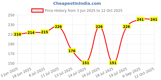 flipkart.com seer MINI IMM 250 W Immersion Heater Rod seer Price History Graph from 3 Jun 2025 to 12 Oct 2025