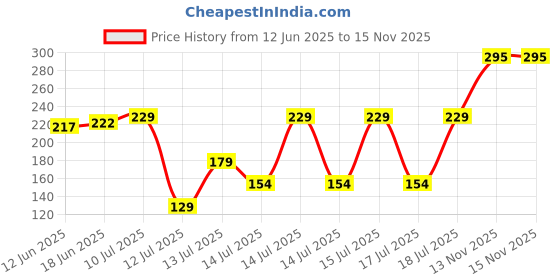 flipkart.com seer mini immersion 250 W Immersion Heater Rod seer Price History Graph from 12 Jun 2025 to 15 Nov 2025
