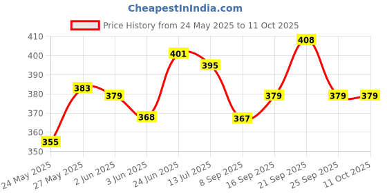 flipkart.com seer Step Light Wall Lamp With Bulb seer Price History Graph from 24 May 2025 to 11 Oct 2025