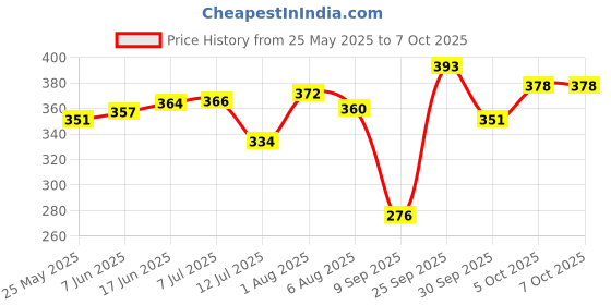 flipkart.com seer Step Light Wall Lamp With Bulb seer Price History Graph from 25 May 2025 to 6 Oct 2025