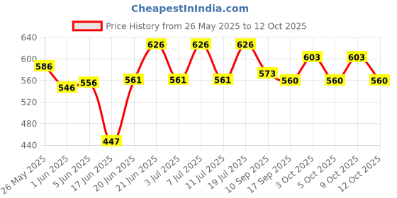 flipkart.com seer Step Light Wall Lamp With Bulb seer Price History Graph from 26 May 2025 to 12 Oct 2025