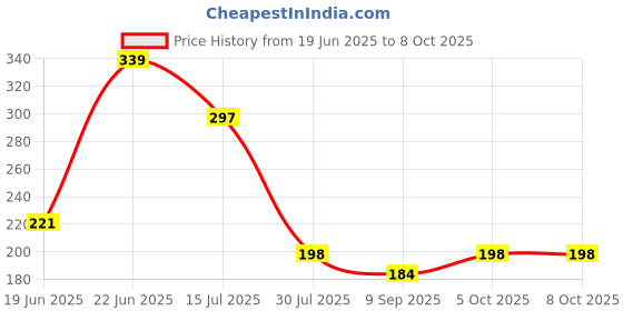 flipkart.com seer Swing Arm Wall Light Wall Lamp With Bulb seer Price History Graph from 19 Jun 2025 to 7 Oct 2025