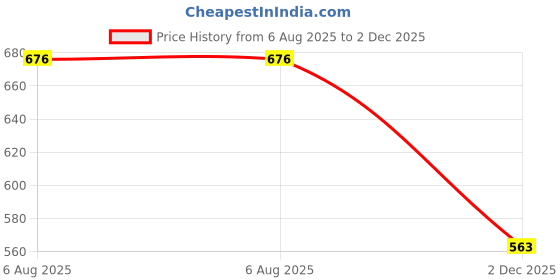 flipkart.com seetoo Self Design Men Waistcoat seetoo Price History Graph from 6 Aug 2025 to 2 Dec 2025