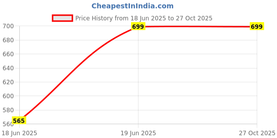 flipkart.com seetoo Self Design Men Waistcoat seetoo Price History Graph from 18 Jun 2025 to 26 Oct 2025