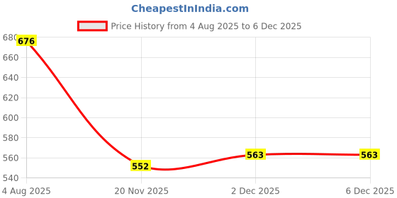 flipkart.com seetoo Self Design Men Waistcoat seetoo Price History Graph from 4 Aug 2025 to 5 Dec 2025