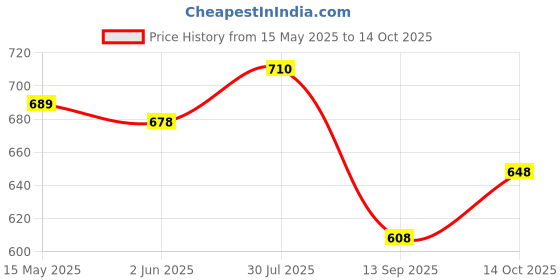 flipkart.com seevae New Trendy Comfort Exclusive Daily Upgrade Your style Genuine Outdoors For Men seevae Price History Graph from 15 May 2025 to 14 Oct 2025