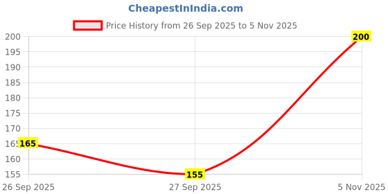 flipkart.com seeyon-b29 SEEYON 002 Sanitary Pad seeyon-b29 Price History Graph from 26 Sep 2025 to 5 Nov 2025