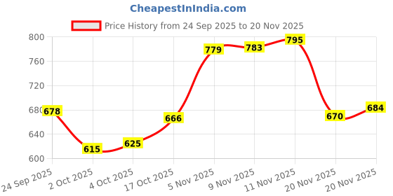 flipkart.com seezons Cotton Baby Bed Sized Bedding Set seezons Price History Graph from 24 Sep 2025 to 20 Nov 2025