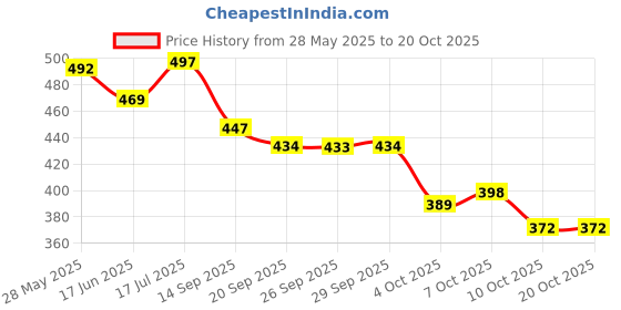 flipkart.com seezu UNISEX Water Proof Mountain Rucksack Hiking - 70 L Rucksack- 70 L seezu Price History Graph from 28 May 2025 to 19 Oct 2025