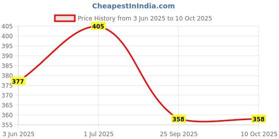 flipkart.com sef graphix Beware of Dogs Emergency Sign sef graphix Price History Graph from 3 Jun 2025 to 10 Oct 2025