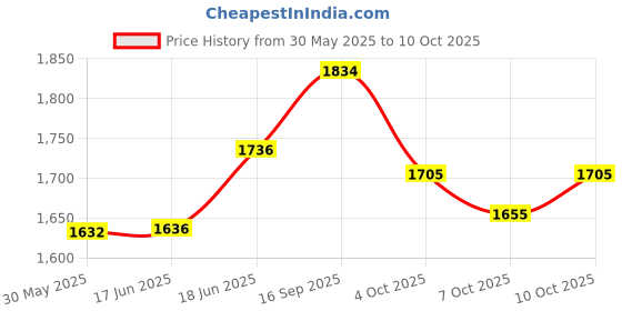 flipkart.com seflipo Adjustable Passenger Backrest seflipo Price History Graph from 30 May 2025 to 10 Oct 2025