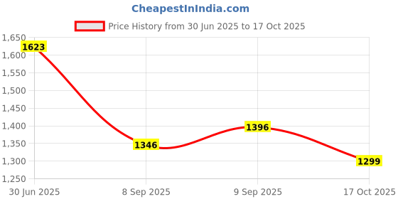 flipkart.com seflipo Airfly Rope Leg Guard Crash Guard For Hunter Only (Direct Fit) seflipo Price History Graph from 30 Jun 2025 to 17 Oct 2025