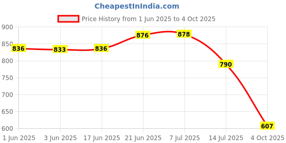 flipkart.com seflipo Smith Speedometer Dial for Bullet Enfield/Classic/Standard/Electra Analog Speedometer seflipo Price History Graph from 1 Jun 2025 to 4 Oct 2025