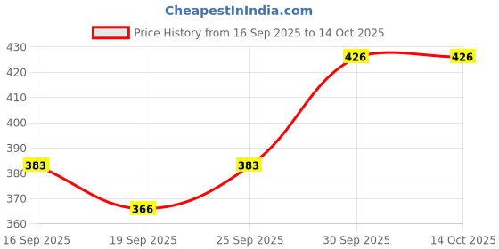 flipkart.com sefroni Men Cotton Blend Kurta Pyjama Set sefroni Price History Graph from 16 Sep 2025 to 14 Oct 2025