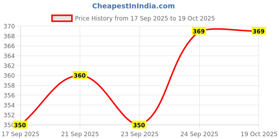 flipkart.com sefroni Men Cotton Blend Kurta Pyjama Set sefroni Price History Graph from 17 Sep 2025 to 19 Oct 2025