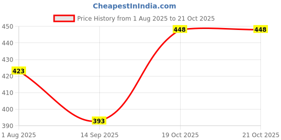flipkart.com sefvona 350w Egg Boiler/Poacher/Cooker for Steaming, Cooking & Boiling Egg boiler_7 Egg Cooker sefvona Price History Graph from 1 Aug 2025 to 20 Oct 2025