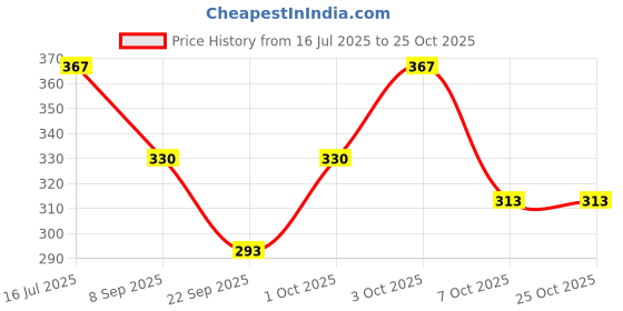 flipkart.com sefvona Women Shapewear sefvona Price History Graph from 16 Jul 2025 to 25 Oct 2025