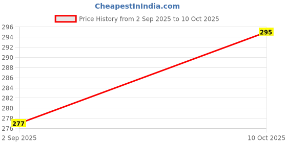 flipkart.com seg Unstitched Velvet Blouse Material Solid seg Price History Graph from 2 Sep 2025 to 10 Oct 2025