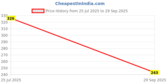 flipkart.com seg Unstitched Velvet Multi-purpose Fabric Solid seg Price History Graph from 25 Jul 2025 to 29 Sep 2025