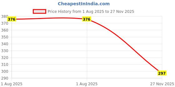 flipkart.com seg Unstitched Velvet Multipurpose Running Fabric Solid seg Price History Graph from 1 Aug 2025 to 27 Nov 2025