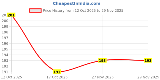 flipkart.com seg Unstitched Velvet Multipurpose Running Fabric Solid seg Price History Graph from 12 Oct 2025 to 29 Nov 2025
