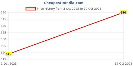 flipkart.com sega Brown Running Shoes Running Shoes For Men sega Price History Graph from 3 Oct 2025 to 12 Oct 2025