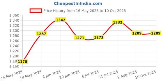 flipkart.com SEGA MEGA Drive II Tv Video Game 2 player Bundle Edition Price History Graph from 16 May 2025 to 10 Oct 2025