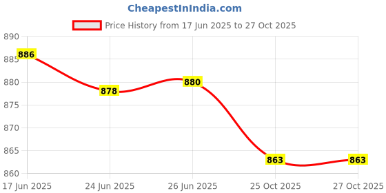 flipkart.com sega Original New Marathon Running Shoes Running Shoes For Men sega Price History Graph from 17 Jun 2025 to 27 Oct 2025