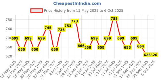 flipkart.com sega Running Shoes For Women sega Price History Graph from 13 May 2025 to 6 Oct 2025