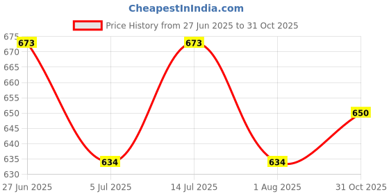flipkart.com sega Running Shoes For Women sega Price History Graph from 27 Jun 2025 to 31 Oct 2025