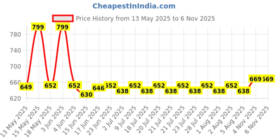 flipkart.com sega Running Shoes For Women sega Price History Graph from 13 May 2025 to 5 Nov 2025