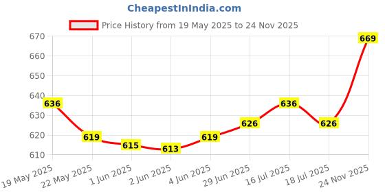 flipkart.com sega Running Shoes For Women sega Price History Graph from 19 May 2025 to 24 Nov 2025