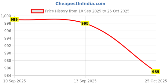 flipkart.com sega star impact Comfort Running Shoes For Men sega star impact Price History Graph from 10 Sep 2025 to 25 Oct 2025