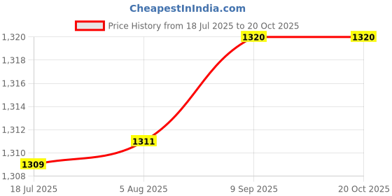 flipkart.com Sega video game plag & play with 2 joystic remote 5th Anniversary Edition Price History Graph from 18 Jul 2025 to 20 Oct 2025