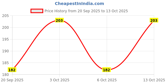 flipkart.com segestics industrial solution Men Pyjama segestics industrial solution Price History Graph from 20 Sep 2025 to 13 Oct 2025